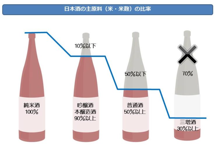 日本酒の主原料