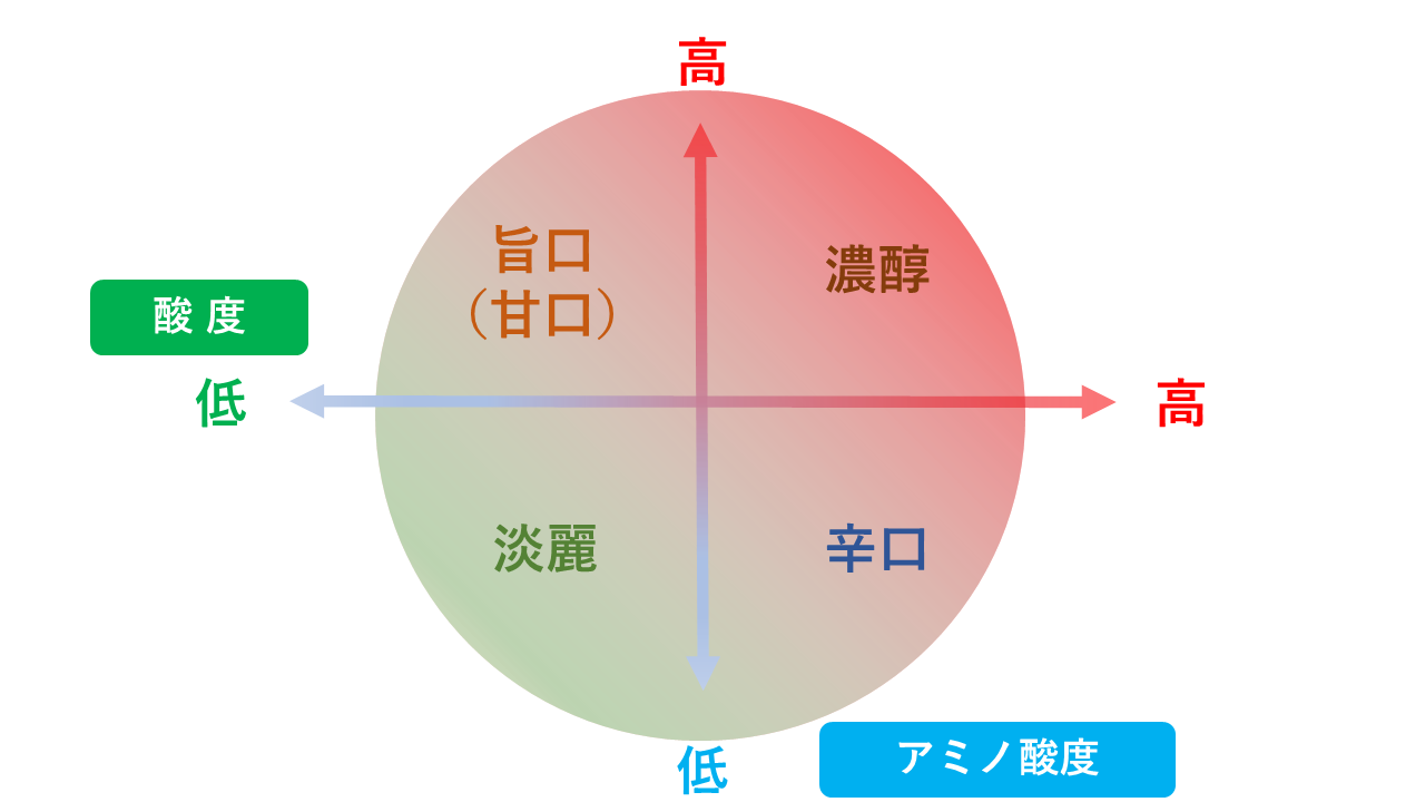 日本酒　味わい