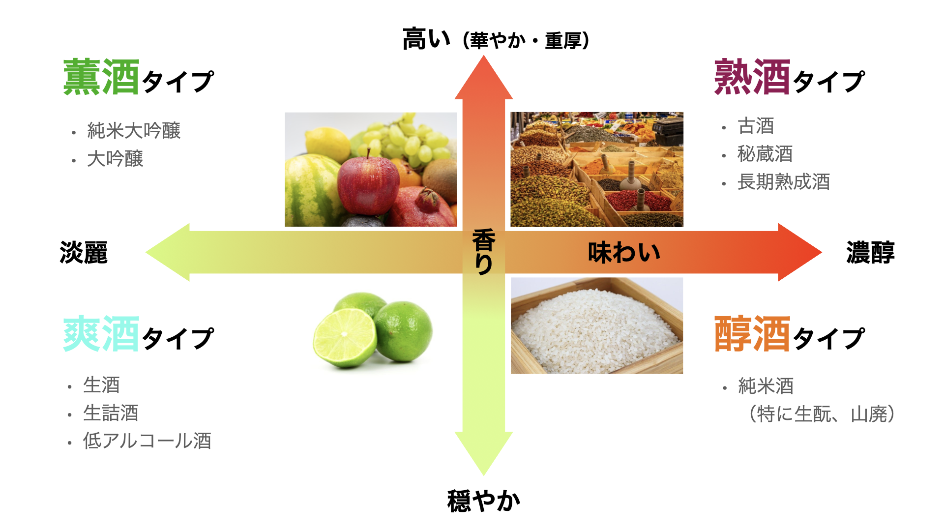 日本酒のタイプ分類